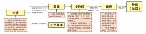 深圳辦理協(xié)議離婚要帶哪些證件和資料