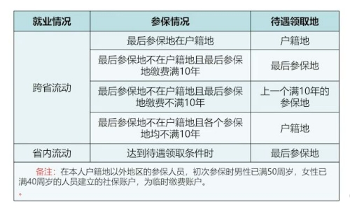 養(yǎng)老待遇領取地怎么確認