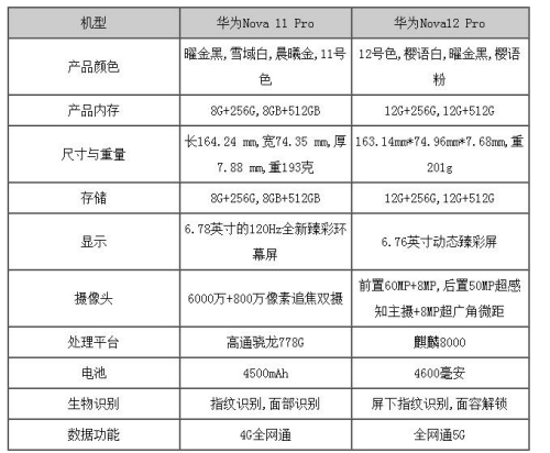 華為nova12pro和11pro有什么區(qū)別 哪個好