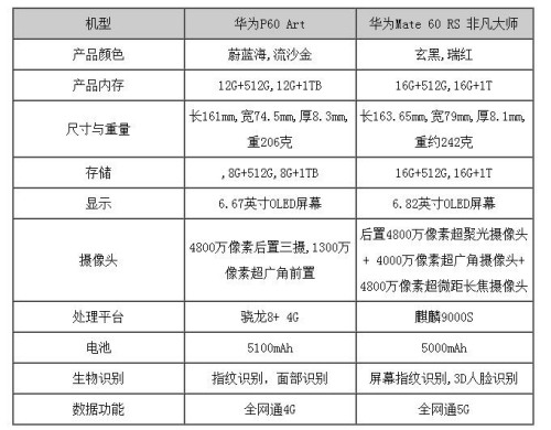 華為Mate60RS非凡大師和華為P60Art哪個(gè)更好