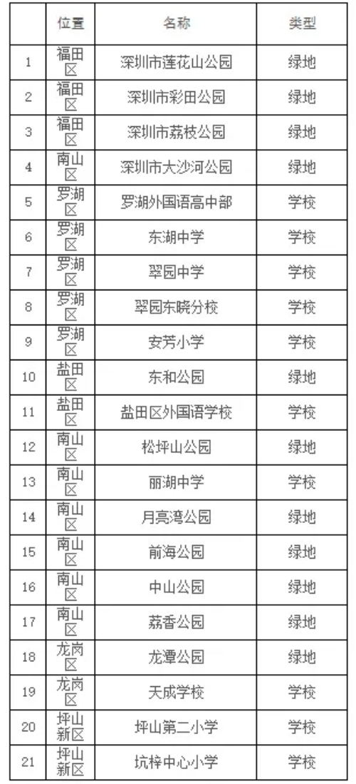 深圳緊急避難所匯總