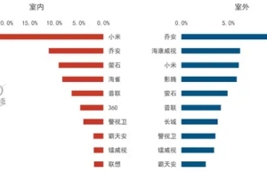 中國室內攝像頭TOP10公布：小米遙遙領先