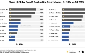 2024年Q1全球銷量最高手機TOP10出爐：蘋果與三星獨占鰲頭