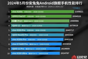 5月安卓手機(jī)性能榜出爐：vivo品牌強(qiáng)勢(shì)霸榜 前10名占據(jù)8席